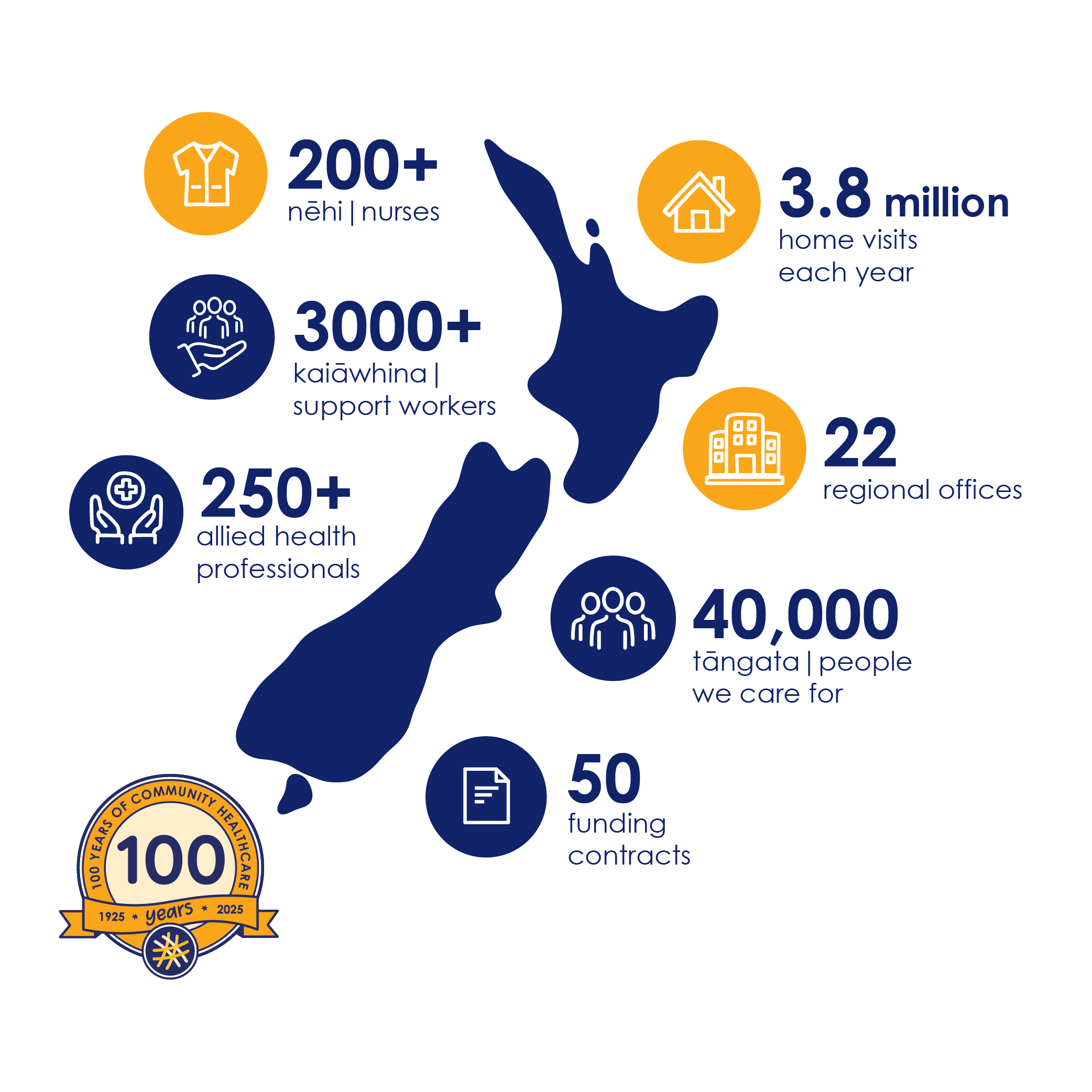 Map of Aotearoa New Zealand with statistics showing 40 000 clients, 3000 support workers, 200 nurses, 22 regional offices. 50 funding contracts, 250 allied health workers